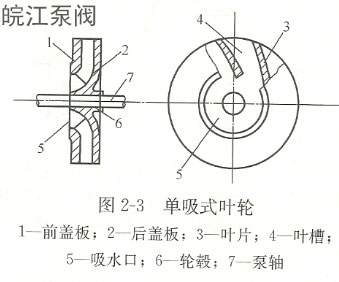 單吸式離心泵葉輪結(jié)構(gòu)圖