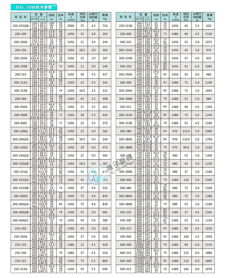 ISW(IHW)型臥式管道離心泵性能參數(shù)說明