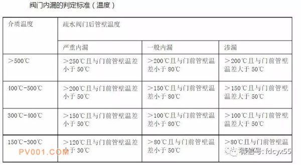 閥門(mén)內(nèi)漏的鑒定標(biāo)準(zhǔn)是什么？哄騙歷程中有哪些寄望事項(xiàng)？